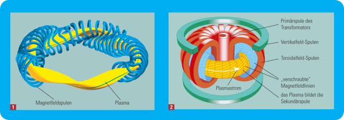 Stellarator und Tokamak Grafische Darstellung eines Stellarator und eines Tokamak